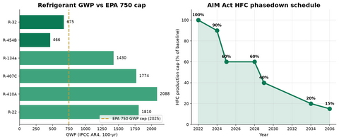 R-454B Transition Guide for HVAC Contractors: 2025 AIM Act, R-410A Phasedown, and Equipment Retrofits