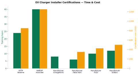 EV Charger Installer Certification Guide