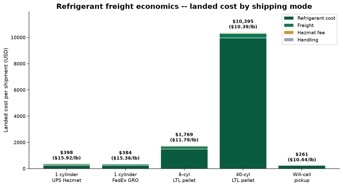 HVAC Contractor Pallet Freight and LTL Guide: Hazmat Routing, DOT Compliance, and Landed Cost Economics
