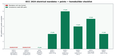 IECC 2024 R404 R408 electrical mandates homebuilder checklist chart