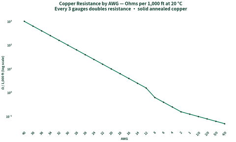 Copper resistance in ohms per 1000 ft by AWG, log-scale curve 40 AWG to 4/0