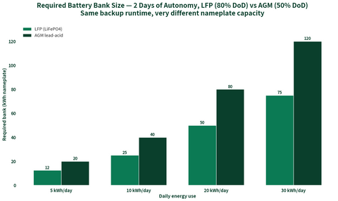 Required battery bank kWh for LFP vs AGM at 2 days autonomy by daily energy use