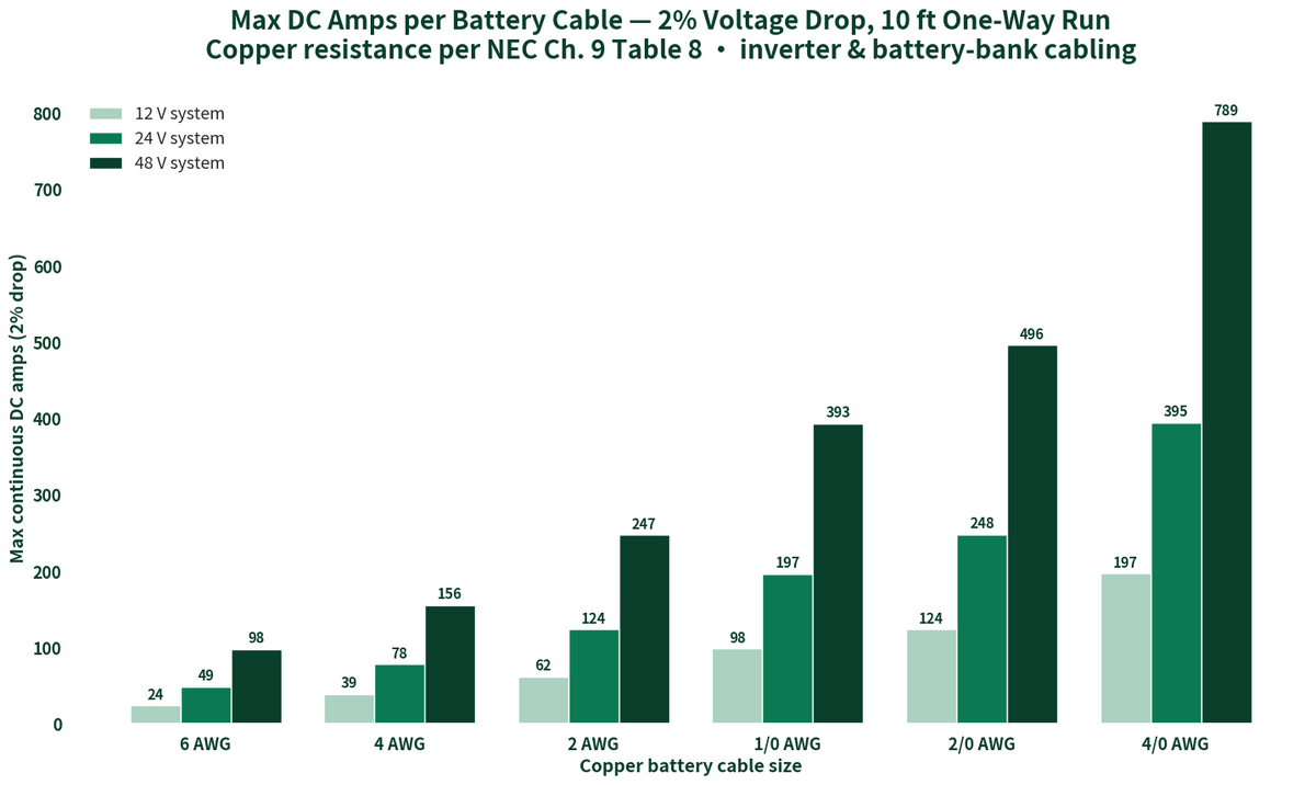 Bar chart: maximum DC amps per battery cable AWG at 2% voltage drop over a 10 ft run for 12V, 24V and 48V systems