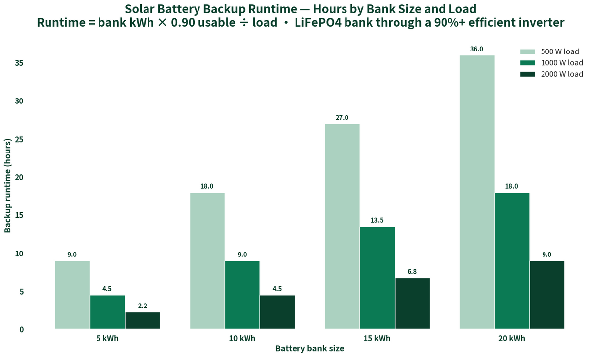 Bar chart: solar battery backup runtime in hours by bank size 5-20 kWh at 500W, 1000W and 2000W loads