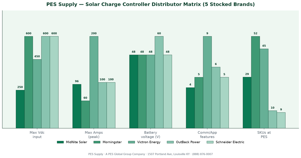 PES Supply charge controller distributor matrix