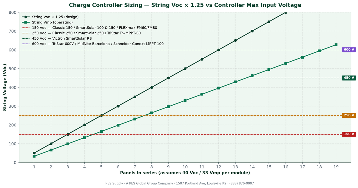 Solar charge controller sizing chart — array wattage to controller amperage