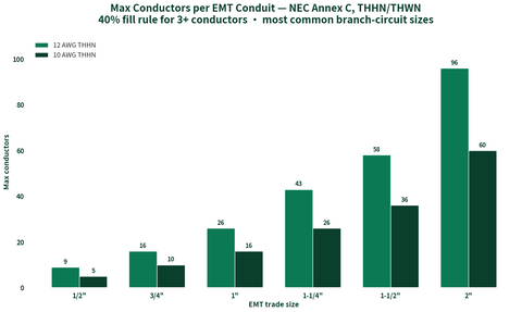 Max conductors per EMT conduit chart per NEC Annex C for 12 and 10 AWG THHN