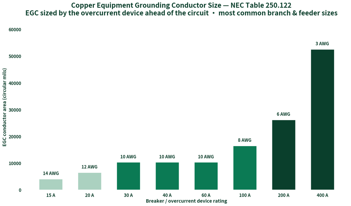 Bar chart: copper equipment grounding conductor size per NEC Table 250.122 by breaker rating from 15A to 400A