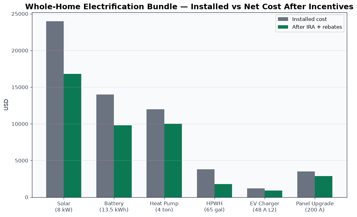 Whole-home electrification bundle — installed cost vs after-incentive cost