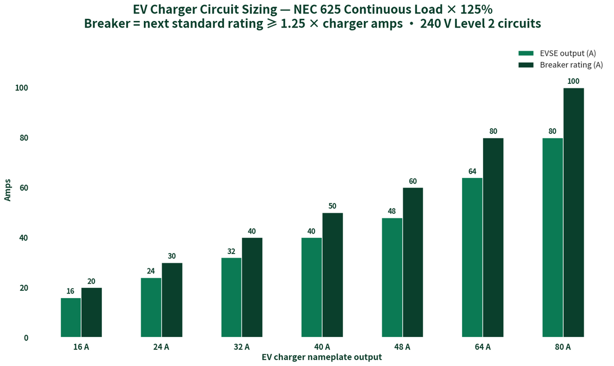 Bar chart: EV charger output amps 16-80A vs required breaker size at 125% continuous load per NEC 625