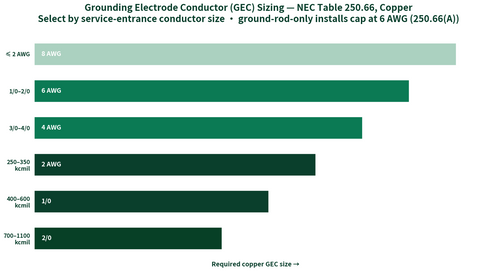 GEC sizing chart per NEC Table 250.66: service entrance size to copper GEC