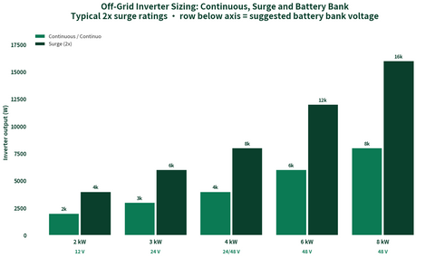 Grouped bar chart: off-grid inverter continuous and surge watts from 2 kW to 8 kW with suggested battery bank voltage