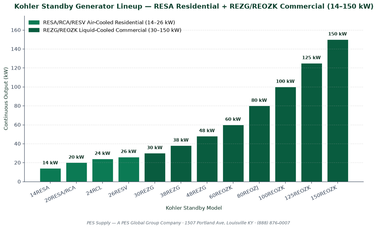 Kohler Standby Generator Lineup RESA REZG REOZK 14 to 150 kW PES Distributor Chart