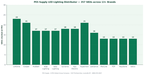 PES Supply LED lighting distributor matrix — 357 SKUs across 13 brands