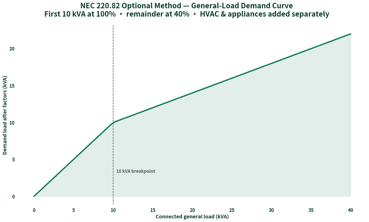 NEC 220.82 optional method general-load demand curve: first 10 kVA at 100%, remainder at 40%