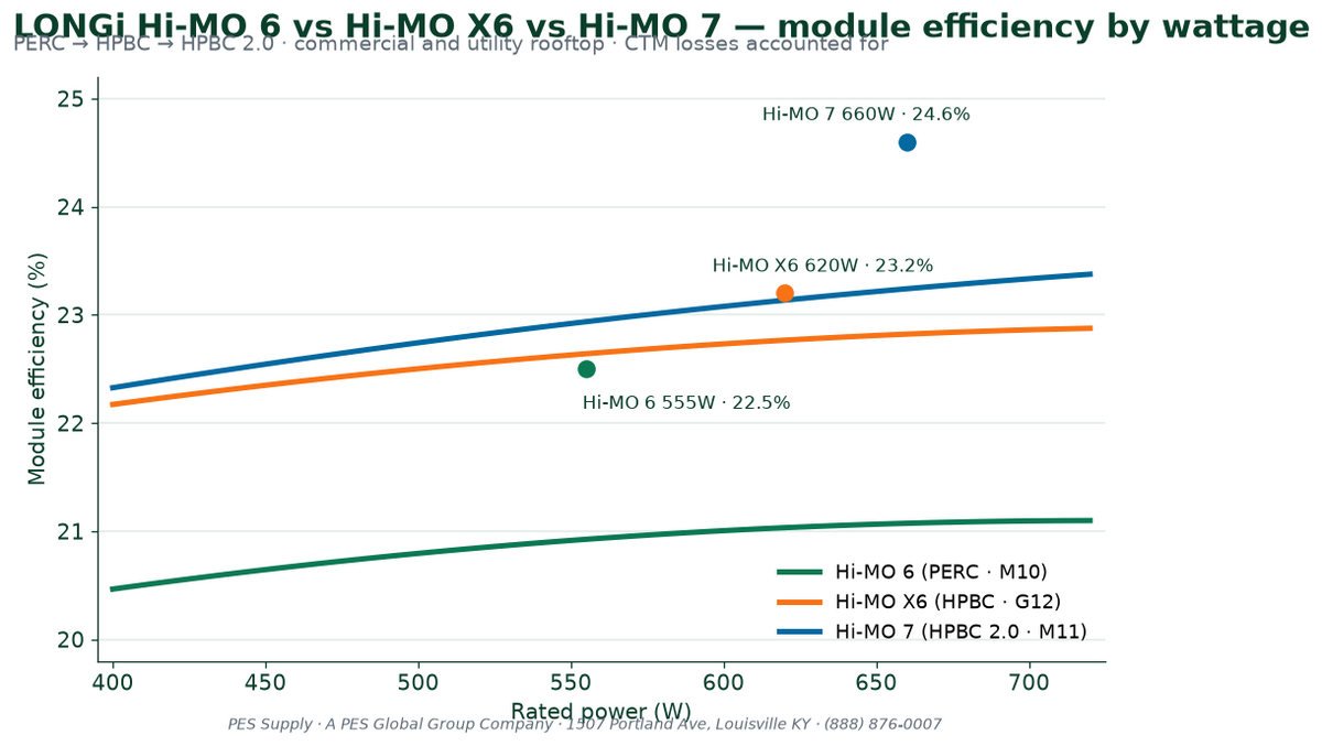 LONGi Hi-MO 6 vs Hi-MO X6 vs Hi-MO 7 — 2026 Solar Panel Buying Guide