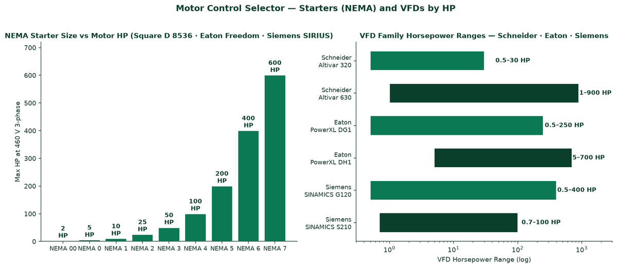 Motor control selector — NEMA starter size vs HP, VFD family ranges (Schneider, Eaton, Siemens)