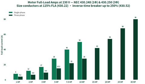 Motor full-load amps at 230V single-phase vs three-phase per NEC 430.248 and 430.250