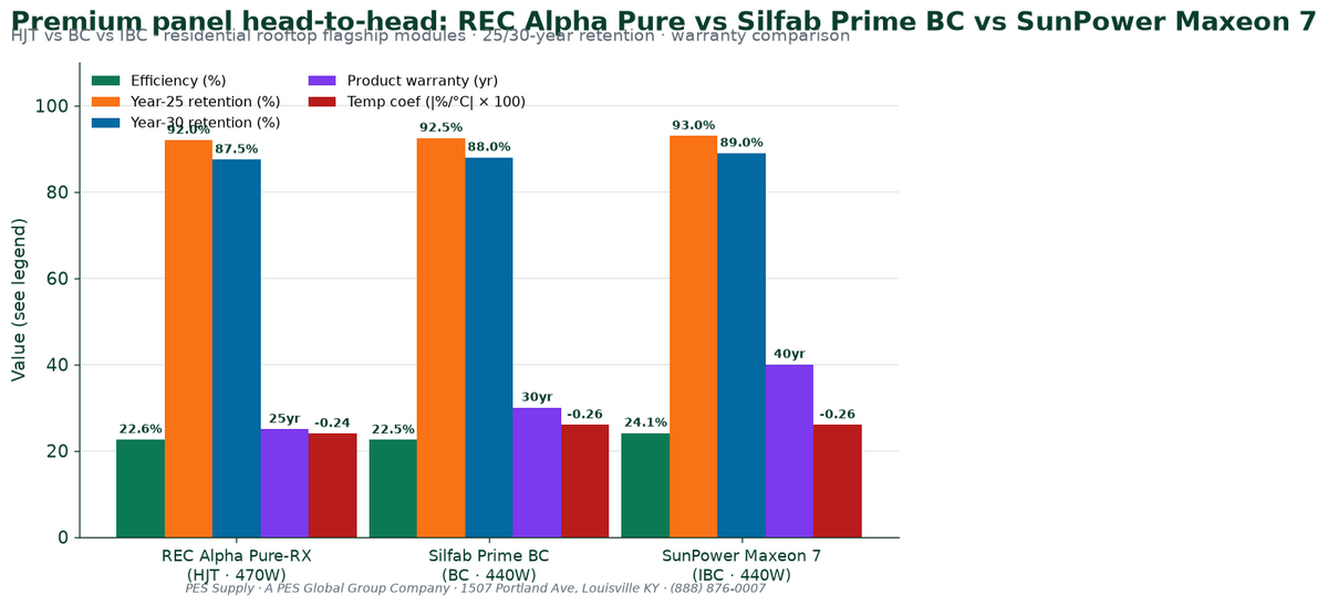 REC Alpha Pure vs Silfab Prime BC vs SunPower Maxeon 7 — Premium Solar Panel Comparison (2026)