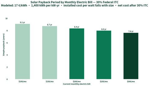 Bar chart: solar payback period in years by monthly electric bill from 100 to 300 dollars after the 30 percent federal ITC