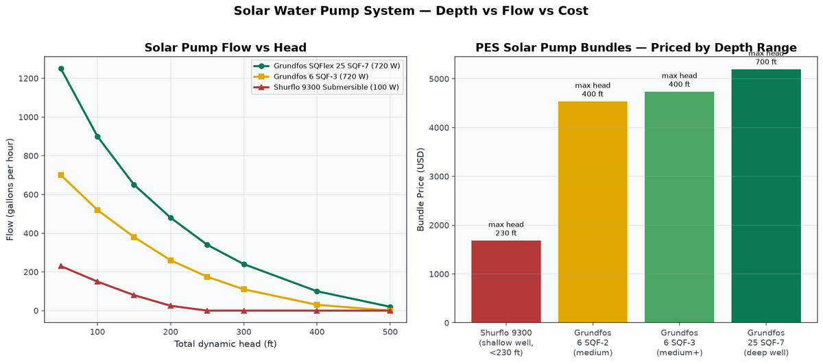 Solar-Powered Water Pump System Bundle