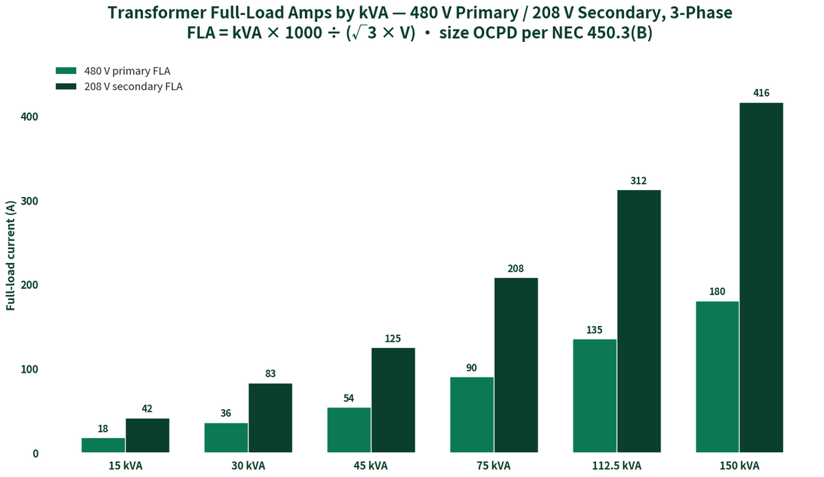 Transformer full-load amps by kVA at 480V primary and 208V secondary, three-phase
