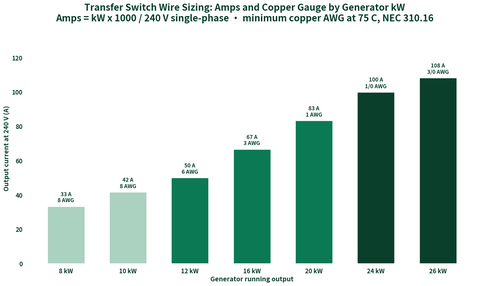 Bar chart: generator output in amps at 240V by kW with the minimum copper wire gauge per NEC 310.16, 8 to 26 kW
