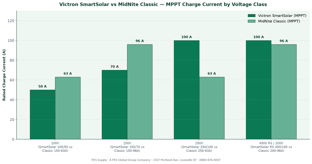 Victron SmartSolar MPPT vs MidNite Solar Classic Kid comparison