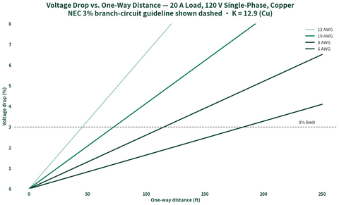 Voltage drop vs distance chart for 12/10/8/6 AWG copper at 20A 120V with NEC 3% limit line