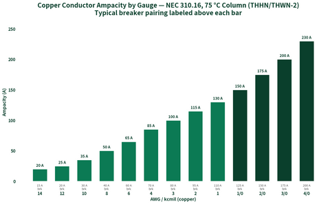 Copper ampacity by AWG bar chart, NEC 310.16 75C column, with typical breaker pairings