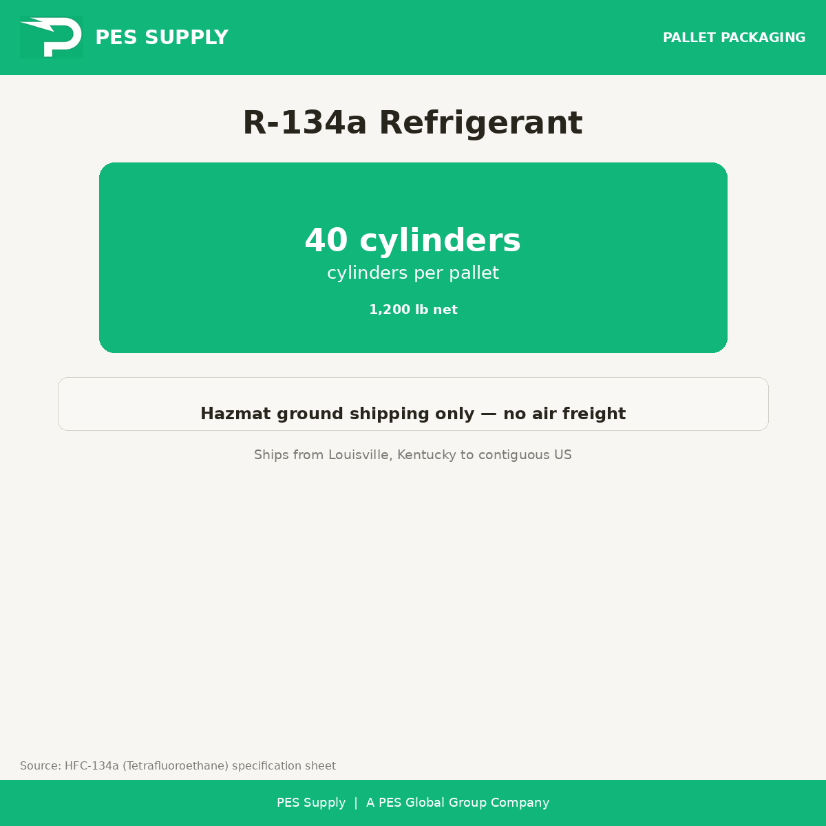 R-134a Refrigerant 30 lb Cylinder (Virgin, Factory-Sealed) — pallet packaging, 40 cylinders per pallet, hazmat ground shipping