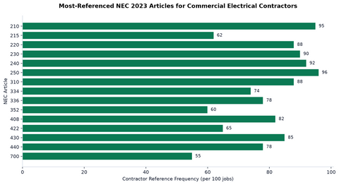 Electrical Contractor NEC Code Compliance Library