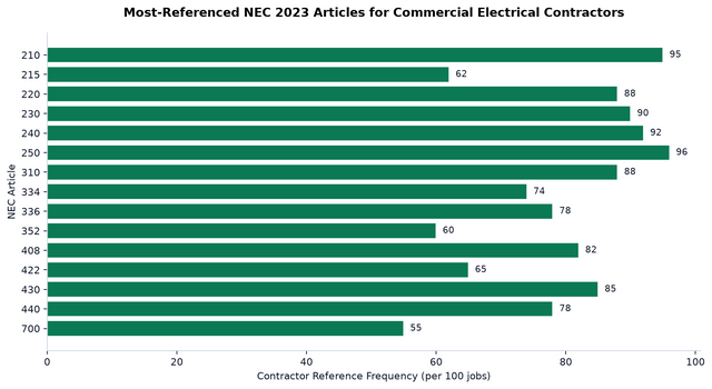 Electrical Contractor NEC Code Compliance Library
