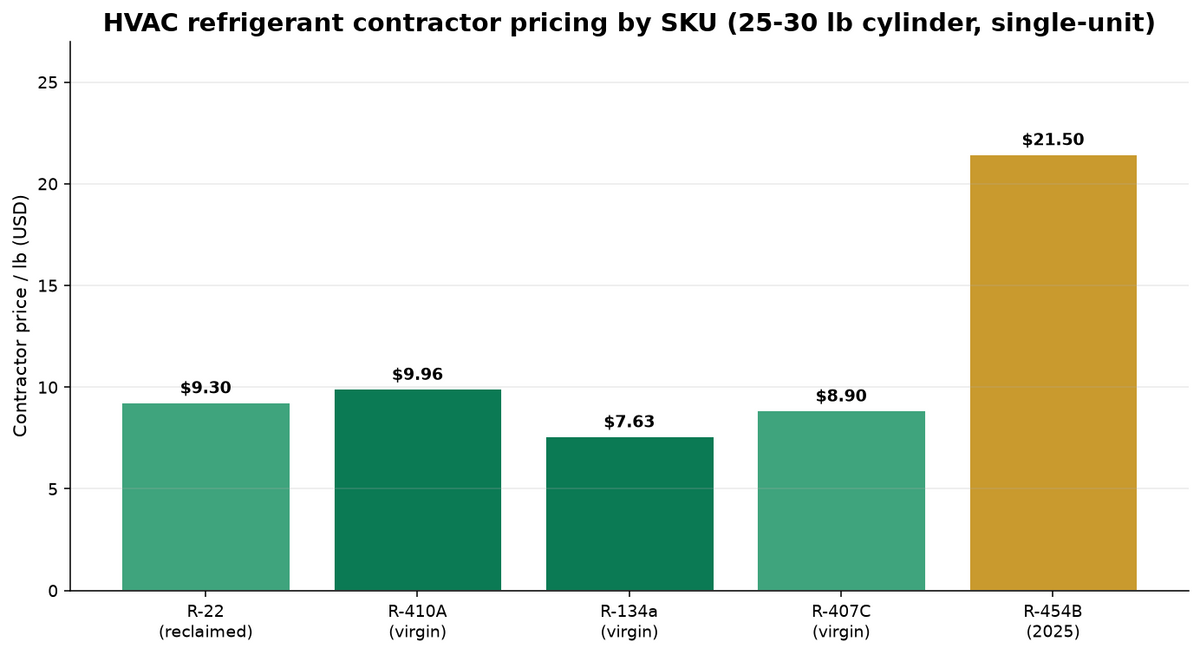 HVAC Contractor Refrigerant Buying Guide: R-410A, R-134a, R-22 Bulk Pricing & Hazmat Shipping