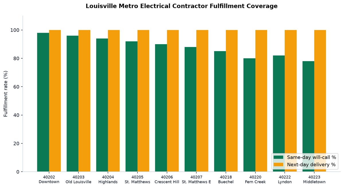 Louisville Electrical Contractor Supply Guide