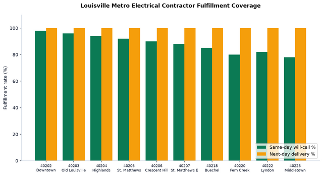 Louisville Electrical Contractor Supply Guide