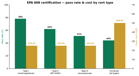 EPA 608 Certification Guide: Type I, II, III, and Universal Testing Paths for HVAC Contractors