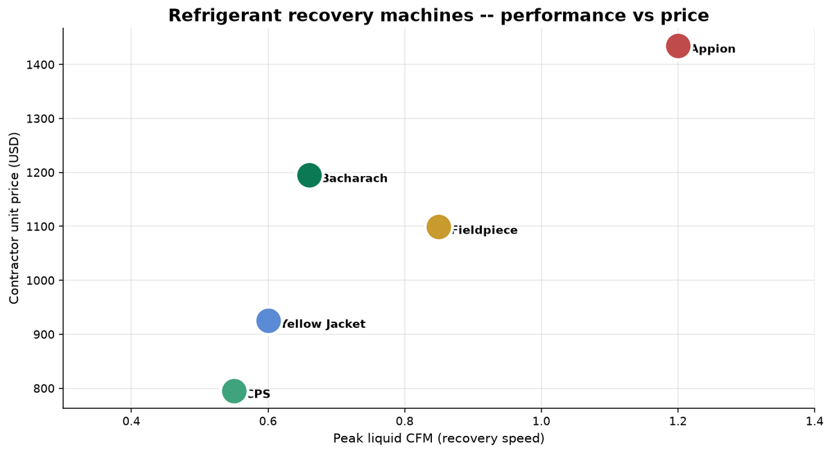 Refrigerant Recovery Equipment Buying Guide: Bacharach vs CPS vs Fieldpiece vs Yellow Jacket vs Appion