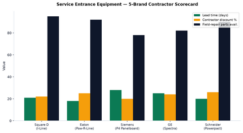 Service Entrance Equipment Multi-Brand Comparison