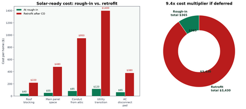 Solar-ready new construction cost rough-in vs retrofit chart