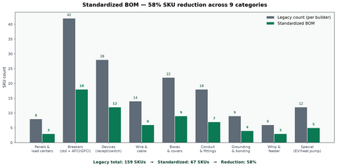 Standardized electrical BOM 67 SKU master list chart