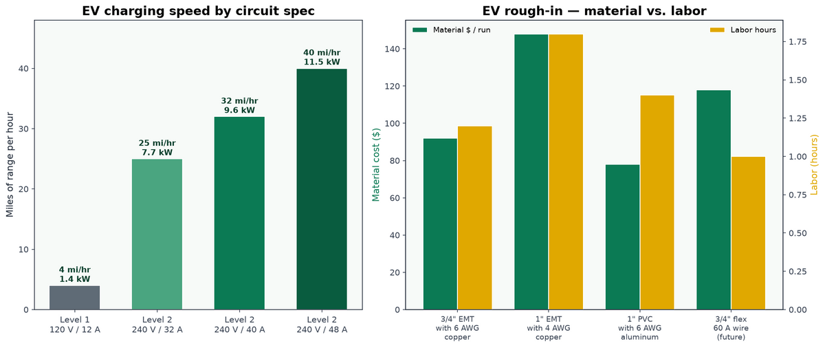 EV ready wiring 40 amp 48 amp Level 2 charging speed chart