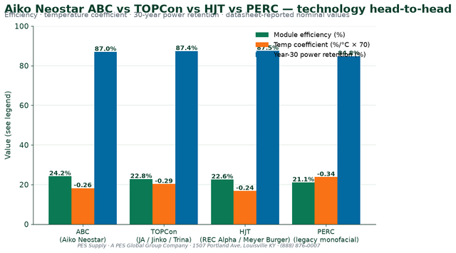 Aiko Neostar ABC N-Type Solar Panels — Deep Dive & 2026 Buying Guide
