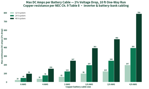 Bar chart: maximum DC amps per battery cable AWG at 2% voltage drop over a 10 ft run for 12V, 24V and 48V systems