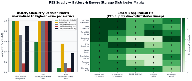 PES Supply battery and energy storage distributor matrix