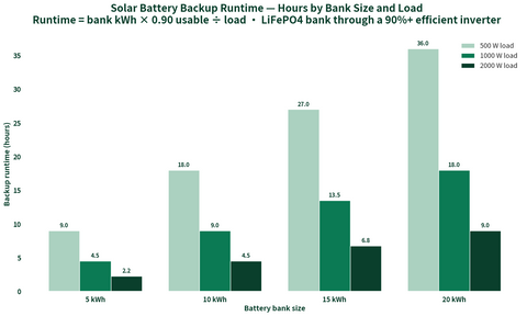 Bar chart: solar battery backup runtime in hours by bank size 5-20 kWh at 500W, 1000W and 2000W loads