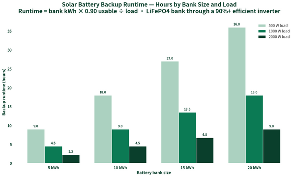 Bar chart: solar battery backup runtime in hours by bank size 5-20 kWh at 500W, 1000W and 2000W loads
