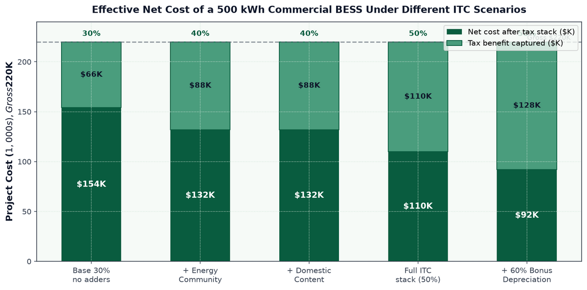Effective net cost of a 500 kWh commercial BESS under Section 48 ITC stack scenarios