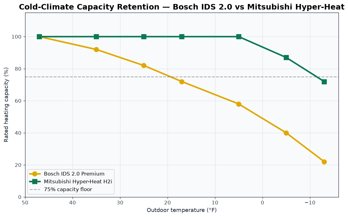 Bosch IDS 2.0 vs Mitsubishi Hyper-Heat H2i cold-climate capacity retention