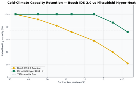 Bosch IDS 2.0 vs Mitsubishi Hyper-Heat H2i cold-climate capacity retention